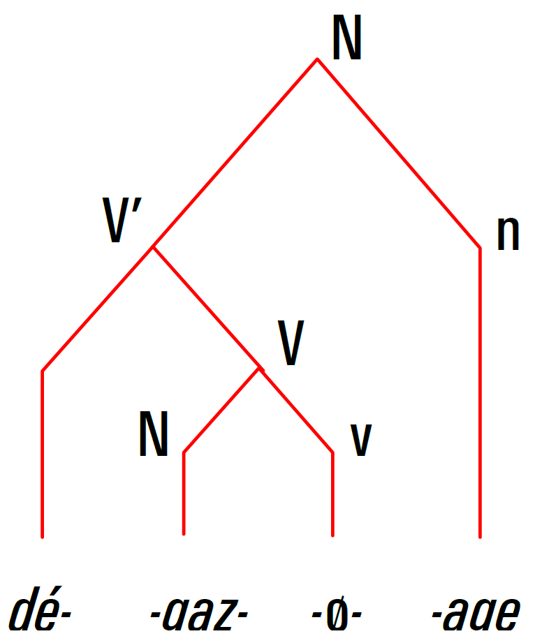 arbre syntagmatique dégazage