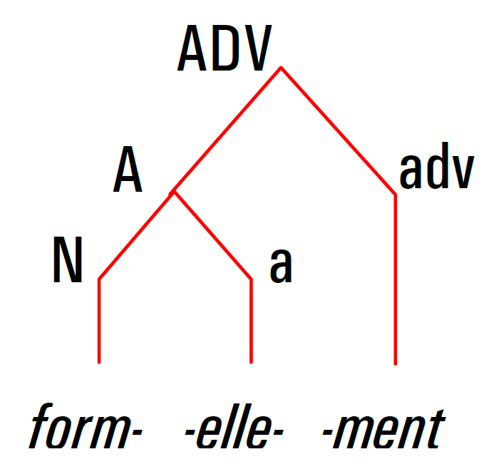 arbre syntagmatique formellement