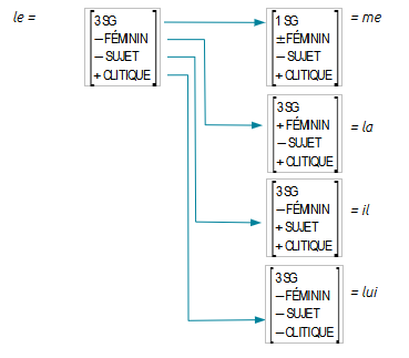 analyse par traits de le