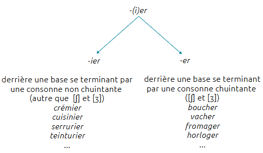 double flèche allant vers le bas ; une vers la droite et l'autre vers la gauche