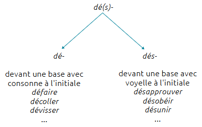 double flèche allant vers le bas ; une vers la droite et l'autre vers la gauche