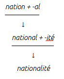 Représentation schématisée de la structure du mot nationalité