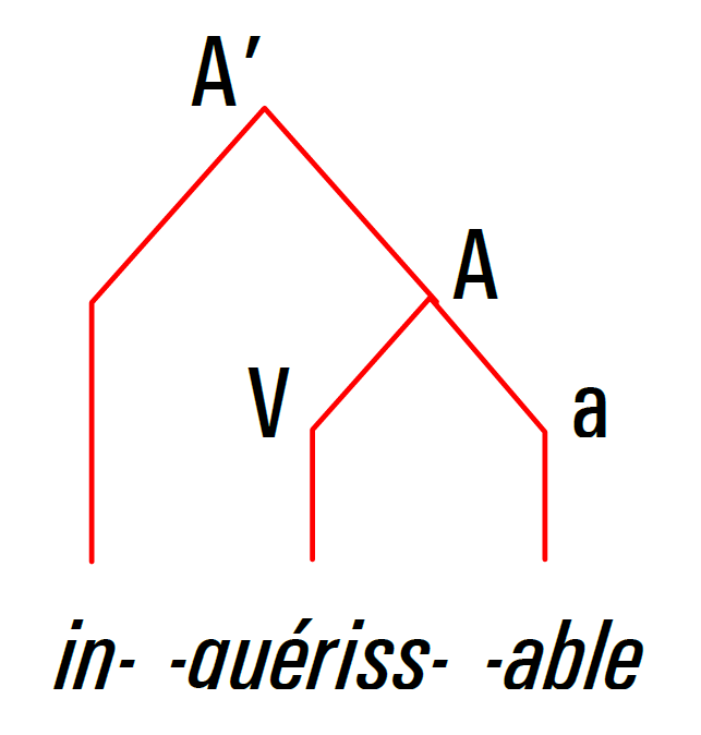 arbre syntagmatique inguérissable