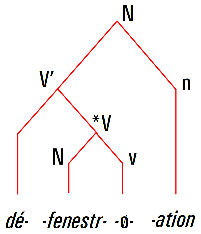 arbre syntagmatique défenestration