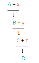 Schéma montrant la structure des mots complexes, ou A+x forme B, qui s'associe à y pour former C, et ainsi de suite