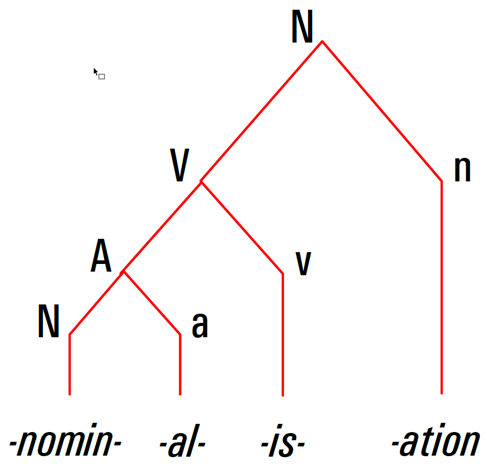 arbre syntagmatique nominalisation